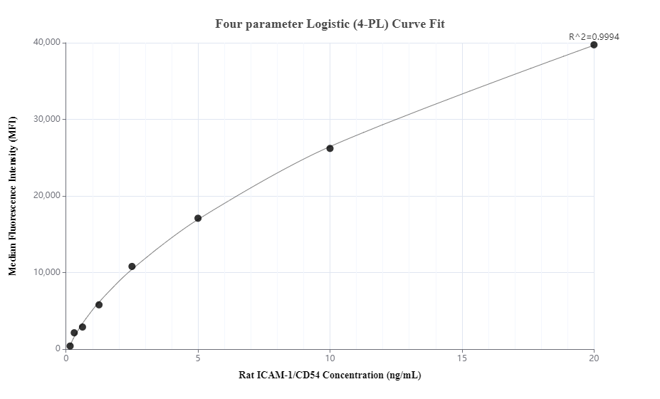 Cytometric bead array standard curve of MP00678-3, RAT ICAM-1/CD54 Recombinant Matched Antibody Pair, PBS Only. Capture antibody: 83696-3-PBS. Detection antibody: 83696-2-PBS. Standard: Eg1025. Range: 0.156-20 ng/mL.  